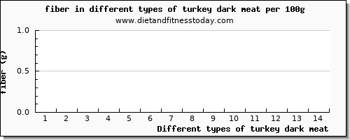 turkey dark meat fiber per 100g